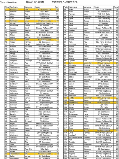 Tom Kaufmann wird Torschützenkönig in der A-Jugend Sachsen Anhalt Liga 2014/15